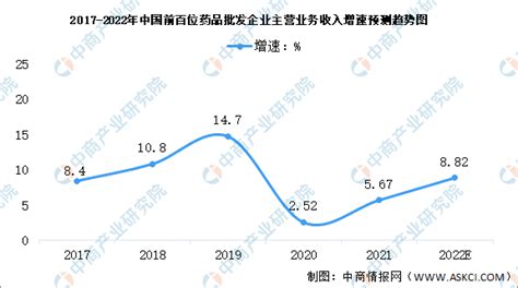 2022年中国医药批发行业市场现状及发展趋势预测分析（图）-中商情报网