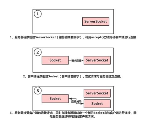 C++ socket编程 实现服务端与客户端的双向TCP通讯_vc++ csocket有连接tcp通信-CSDN博客