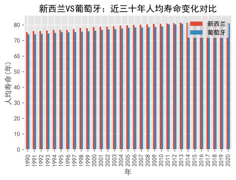 新西兰VS葡萄牙人均寿命变化趋势对比(1991年-2021年)_years_数据_来源