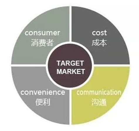 营销组合策略的4C策略