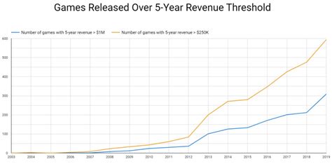 Steam背后大数据：游戏开发者最终只分得38%流水 - 快出海