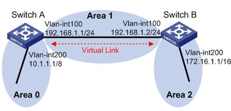 H3C S3500-EA IPv4 OSPF虚连接典型配置 - 知了社区