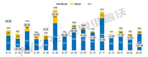 【季度盘点】消费市场红利透支，中国笔记本电脑线上零售市场一季度下滑12% - 行家说