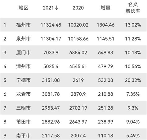 (福建各市gdp)2021年福建各市GDP:福州第1，厦门突破7000亿，宁德升至第5 - 可牛信用