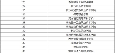 长沙专科大学排名一览表（含排名第一、前十）2023年最新排名