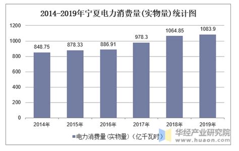 2014-2019年宁夏电力消耗量及单位GDP能耗、电耗统计_华经情报网_华经产业研究院