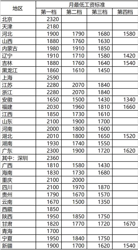 广州最低工资标准2022（全国各地最低工资标准最新）_玉环网