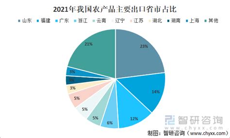 2021年中国农产品贸易发展概况分析：农产品进出口总额3041.68亿美元[图]_智研咨询