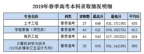 枣庄学院2021年录取分数线（附2017-2021年分数线）-山东二本分数线 - 一品高考网
