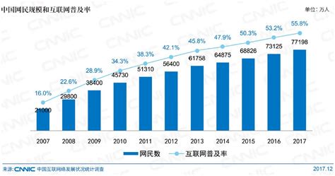 中国网民规模达7.72亿，互联网惠及全民取得新进展_凤凰科技