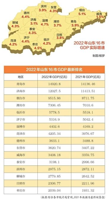 山东16市2022年GDP排名出炉，青岛、济南继续领跑 - 山东 - 关注 - 济宁新闻网