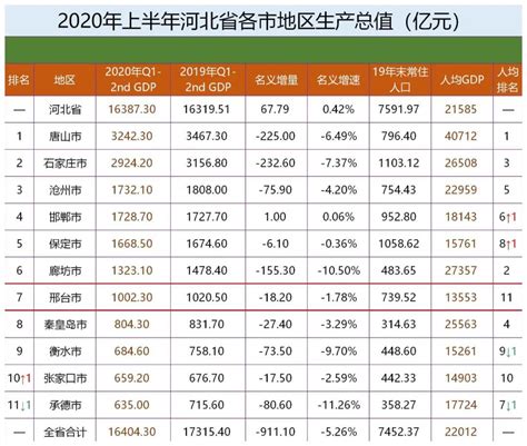 邢台排名第七，2020上半年河北省各市GDP出炉！__财经头条
