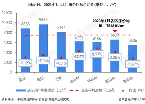2022年江门市各区GDP对比 - 前瞻产业研究院
