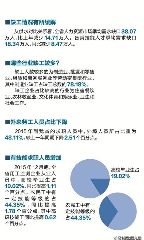 为什么浙江外来务工人员越来越少了？大数据解读用工动向-中国网