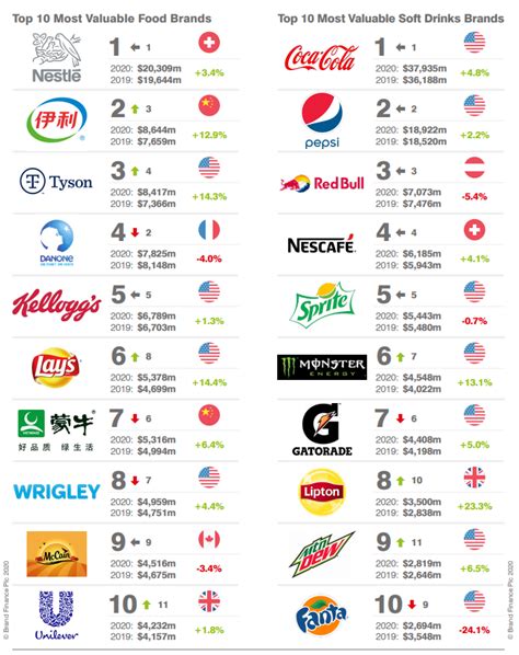 2021全球食品品牌价值100强和集团品牌价值10强榜单发布-FoodTalks全球食品资讯