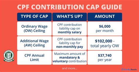 CPF Contribution Ceiling Will Increase In September 2023. How This ...