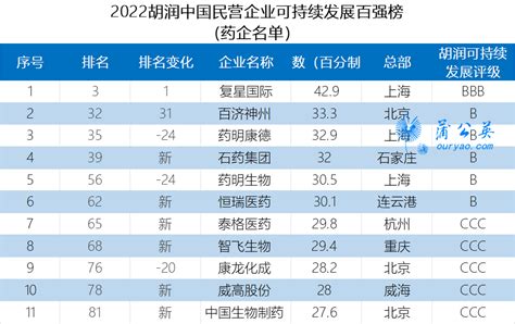 2022年全球药企50强：我国只有恒瑞医药、 中国生物 、 上海医药 、 石药集团 四家药企跻身前50名，排名最好的 恒... - 雪球