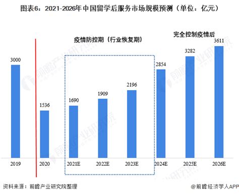 2021年中国留学后服务市场规模及发展前景分析 预计2026年市场规模超过3600亿元_研究报告 - 前瞻产业研究院