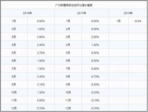 2018年广州11区一手房价最全整理 你看中的房子涨价了吗？