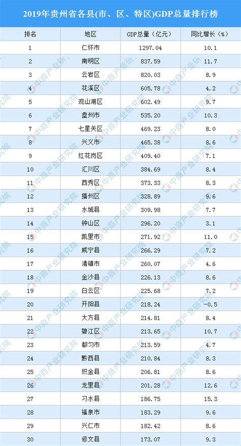 2019贵州各县gdp排行_2019贵州各市GDP排名 贵州9个地州市经济数据 表(2)_排行榜