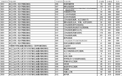 2022年南京信息工程大学各专业录取分数线及位次排名（江苏省） - 江苏升学指导中心