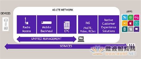 上海贝尔为中国电信新LTE网络提供超宽带接入技术 - 微波射频网