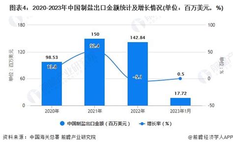 2023年1月中国制盐行业进出口规模及增长情况_研究报告 - 前瞻产业研究院