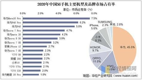 中国智能手机行业细分市场分析及发展战略规划报告 - 知乎