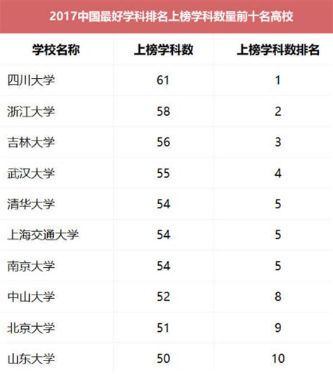 2021年第五轮学科评估排行榜完整榜单-学科评估第五轮结果预测-高考100