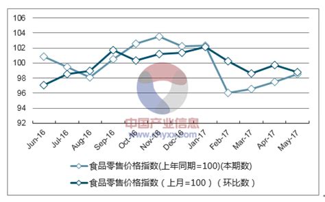 2017年1-5月青海食品价格指数统计_智研咨询