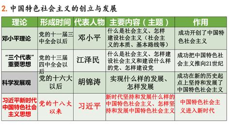 人教版高中政治新教材必修1中国特色社会主义课件：3.2中国特色社会主义的创立、发展和完善（共32张PPT）-21世纪教育网