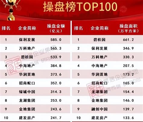 2023年1-2月中国房地产企业销售TOP100排行榜 - 知乎