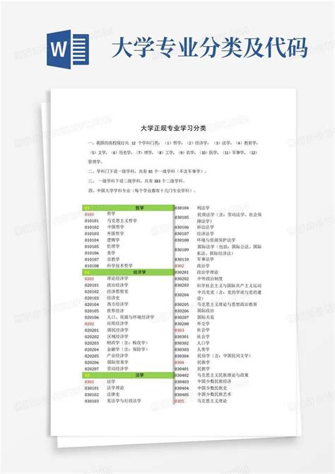 国内各学科专业代码(全)Word文档