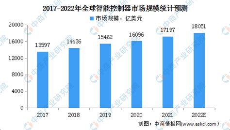 赛迪数据 | 2019-2021年中国工业控制市场预测与展望数据 - 工控新闻 自动化新闻 中华工控网