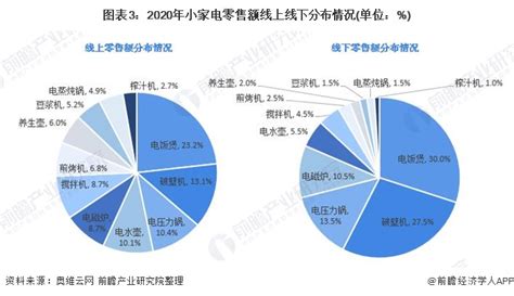 易观智库：2015中国家电电商市场研究报告 - 外唐智库