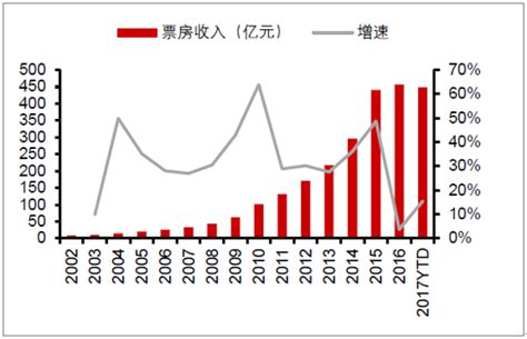 2020年中国电影行业分析报告-市场规模现状与发展趋势分析_观研报告网