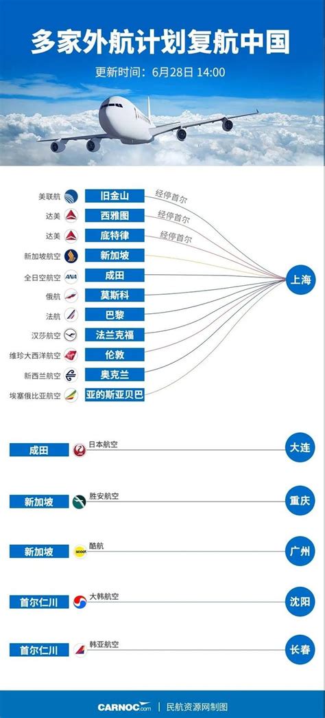 15家外航将复航中国 最全航线班次表