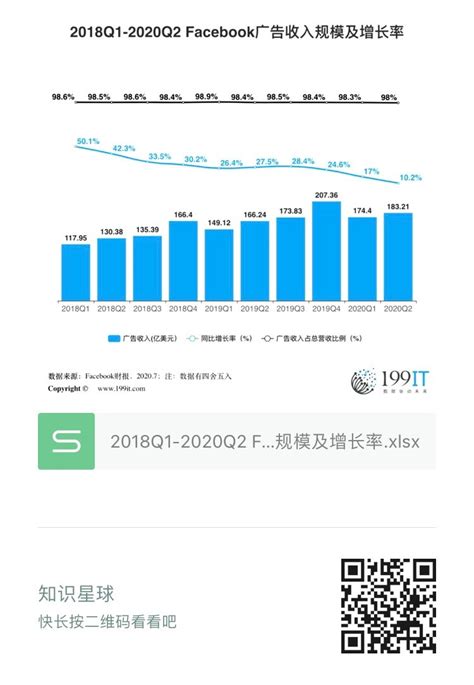 2018Q1-2020年Q2 Facebook广告收入规模及增长率（附原数据表） | 互联网数据资讯网-199IT | 中文互联网数据研究资讯 ...