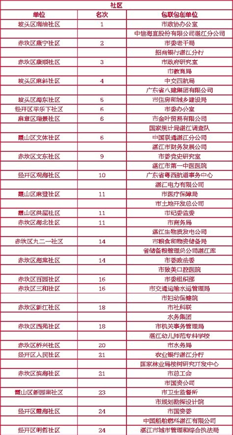 湛江市2020年第四季度 文明创建工作测评“红黑榜”通报_湛江市人民政府门户网站
