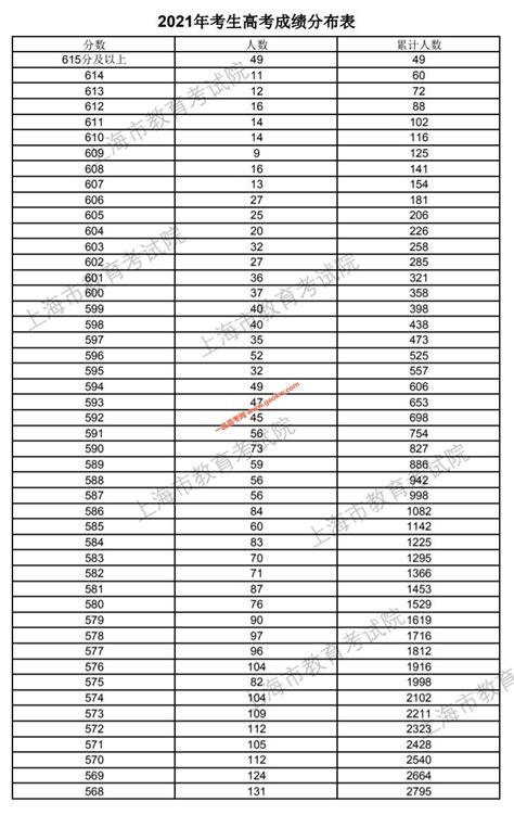 2021年上海考生高考各类别成绩排名分布表_上海高考_一品高考网