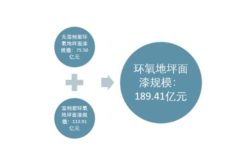 2023年环氧地坪漆行业现状分析：国内环氧地坪漆产量达130.4万吨_报告大厅