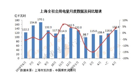 2020年6月上海全社会用电量同比增加9.5%-国际电力网