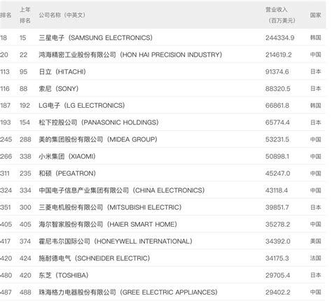 世界500强电子电器设备榜：两中企跃升迅猛！日企集体下滑_和硕_企业_姚翀