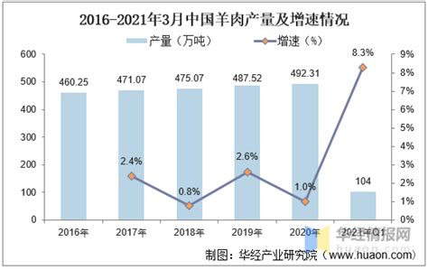 2020年中国羊肉行业产量、消费量及人均消费均呈增长态势_观研报告网