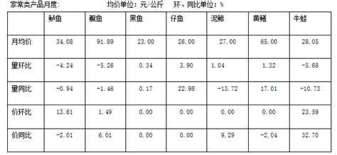2018年8月份上海江阳水产市场水产品行情分析_水产快讯（市场动态）_水产养殖网