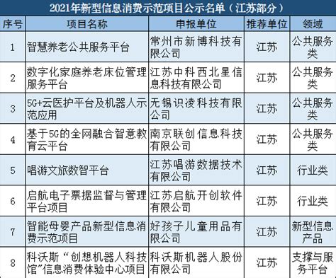 江苏8个项目入选 工信部公示2021年新型信息消费示范项目遴选结果 - 江苏省中小企业协会