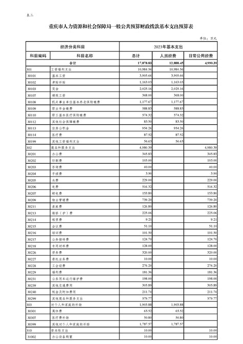 重庆市人力资源和社会保障局2023年部门预算情况说明_重庆市人力资源和社会保障局