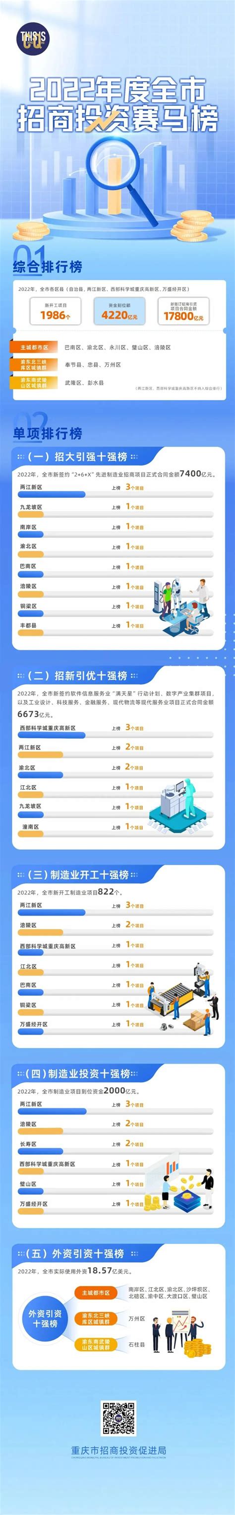 重庆发布首个招商投资“赛马榜”，巴南区榜上有名！_重庆市巴南区人民政府