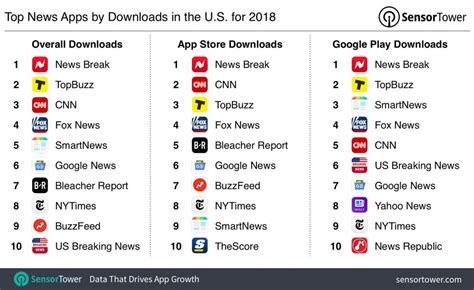 2018年新闻类App下载榜前十名单公布： 除了头条系还有哪些产品上榜了？