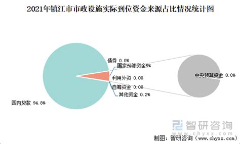 2021年镇江市城市建设状况公报：镇江市城市建成区面积147.29平方公里，同比增长1.85%_智研咨询
